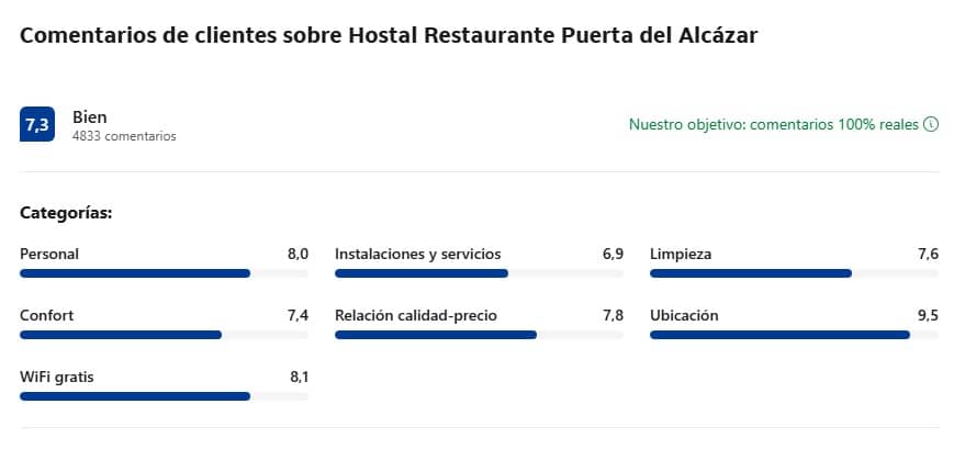 Comentarios clientes sobre Hostal Restaurante Puerta de Alcazar Comentarios clientes sobre Hostal Restaurante Puerta de Alcazar