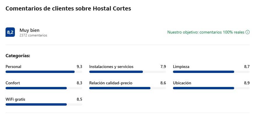 Comentarios y valoración de huéspedes Hostal Cortes en Cuenca Comentarios y valoración de huéspedes Hostal Cortes en Cuenca